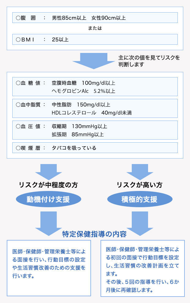 特定保健指導