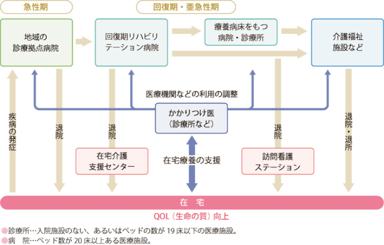 脳卒中の場合の診療ネットワーク