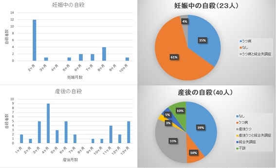 自殺 産後 うつ 産後女性の死因の一位は自殺。「産後うつ」と男性育休の関係、専門家が語ったこと。